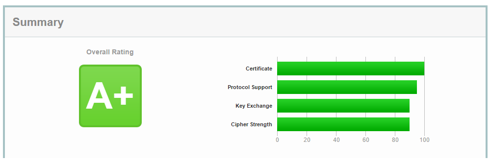 Running HTTPS on Nginx with Let's Encrypt